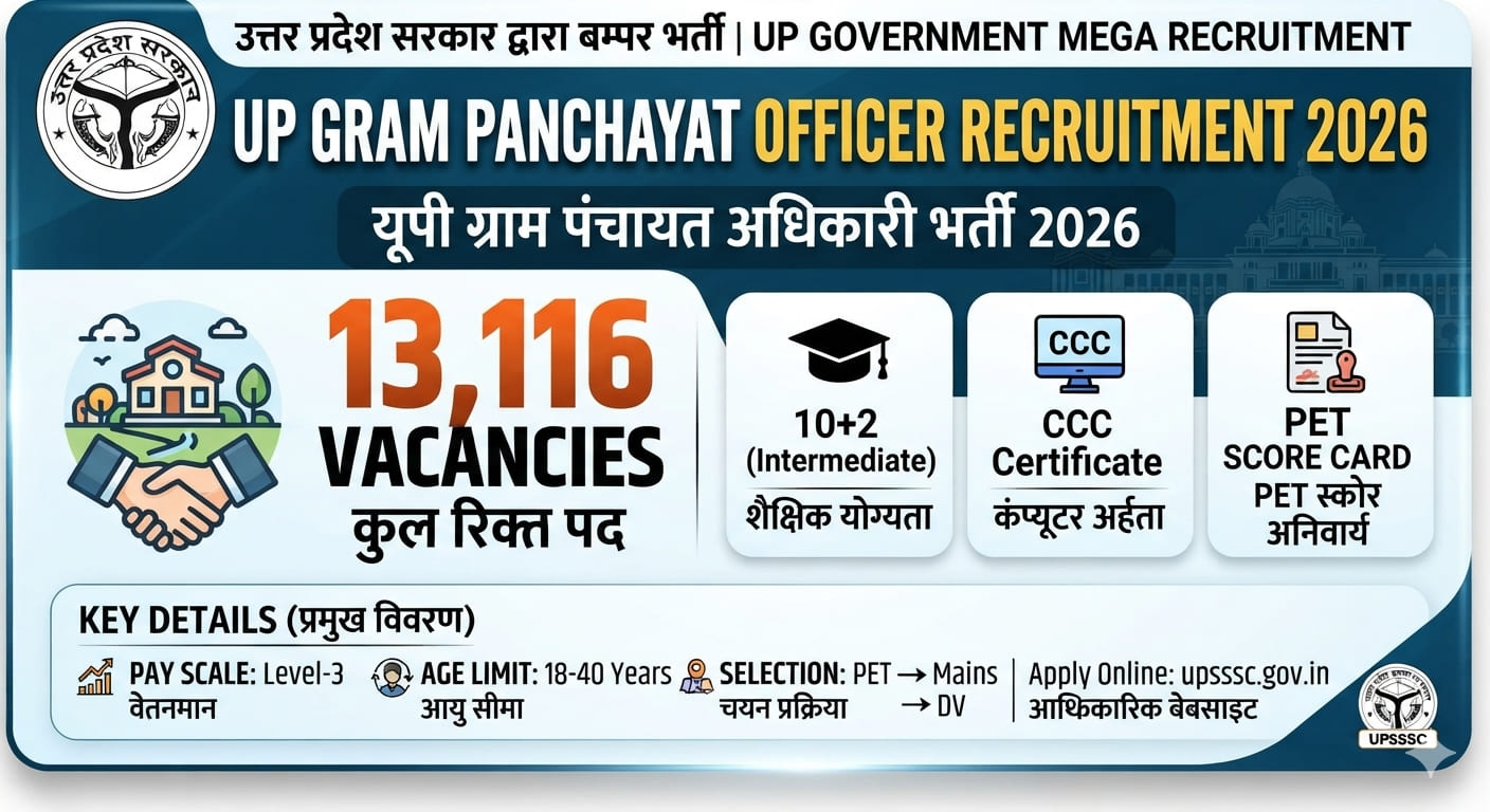 UP Gram Panchayat Officer Recruitment 2026 notification announcement banner with 13,116 vacancies details