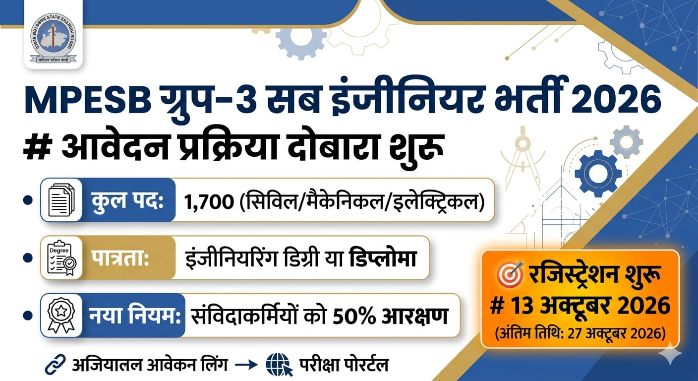 मध्य प्रदेश कर्मचारी चयन मंडल (MPESB) का ग्रुप-3 सब इंजीनियर भर्ती का री-ओपन नोटिफिकेशन बैनर जिसमें 1700 पदों की जानकारी दी गई है।
