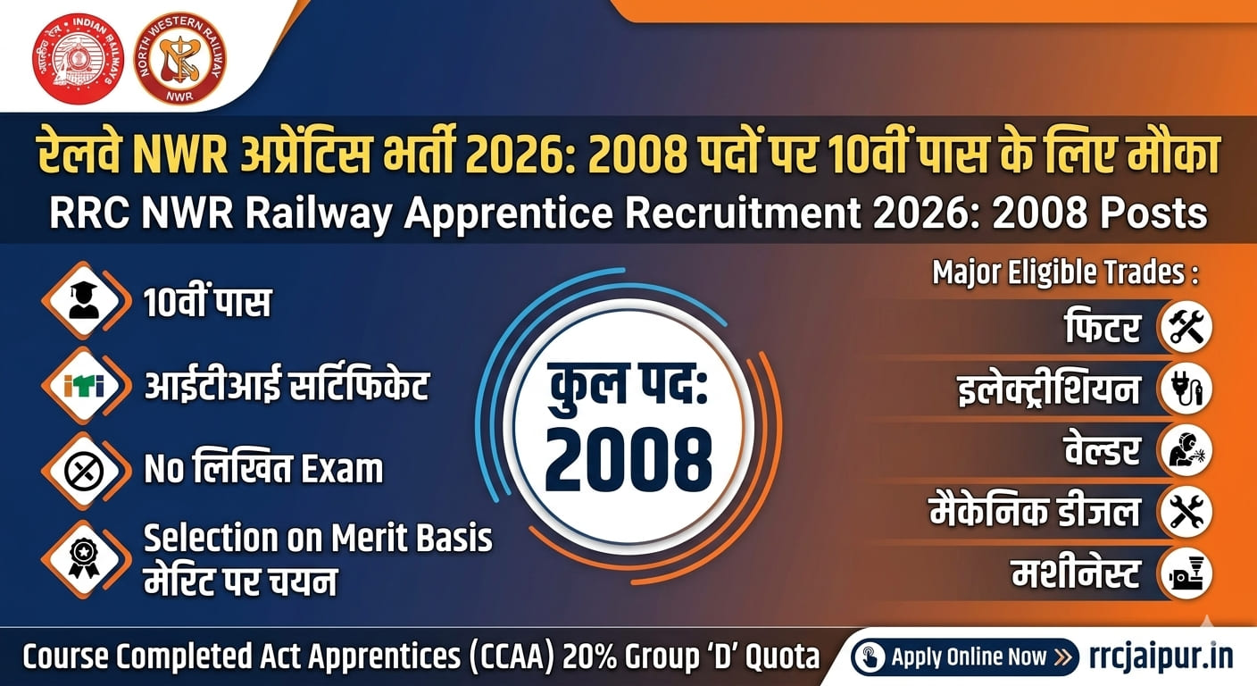RRC NWR Railway Apprentice Recruitment 2026 notification banner showcasing 2008 Trade Apprentice vacancies for 10th and ITI pass candidates.